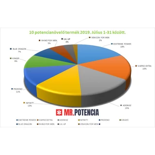 POTENCIANÖVELŐ 10 - 2019. JÚLIUS