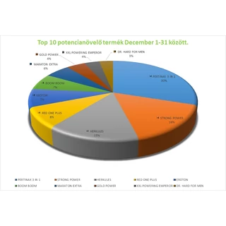TOP 10 POTENCIANÖVELŐ - DECEMBER