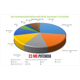 POTENCIANÖVELŐ TOP 10 - 2018. DECEMBERI ELADÁSOK ALAPJÁN
