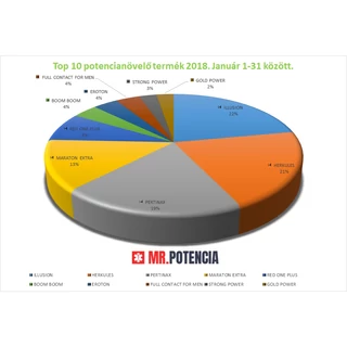 POTENCIANÖVELŐ TOP 10 - 2018. JANUÁRI ELADÁSOK ALAPJÁN