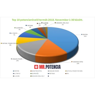 POTENCIANÖVELŐ TOP 10 - 2018. NOVEMBERI ELADÁSOK ALAPJÁN