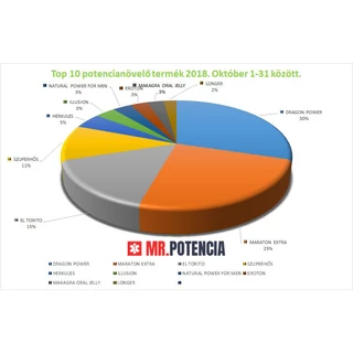 POTENCIAFOKOZÓ TOP 10 - 2018. OKTÓBERI ELADÁSOK ALAPJÁN