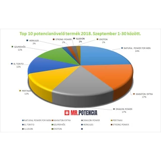 POTENCIA TERMÉKEK TOP 10 - 2018. SZEPTEMBERI ELADÁSOK ALAPJÁN