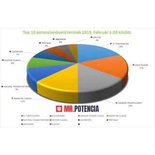 POTENCIANÖVELŐ TOP 10 - 2019. FEBRUÁRI ELADÁSOK ALAPJÁN