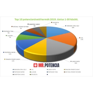 POTENCIANÖVELŐ TOP 10 - 2019. JÚNIUSI ELADÁSOK ALAPJÁN