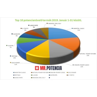 POTENCIANÖVELŐ TOP 10 - 2019. JANUÁRI ELADÁSOK ALAPJÁN