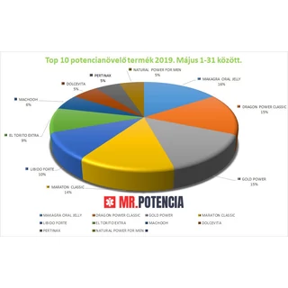 POTENCIANÖVELŐ TOP 10 - 2019. MÁJUSI ELADÁSOK ALAPJÁN