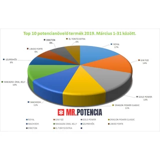 POTENCIANÖVELŐ TOP 10 - 2019. MÁRCIUSI ELADÁSOK ALAPJÁN