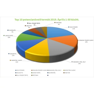 POTENCIANÖVELŐ TOP 10 - 2019. ÁPRILISI ELADÁSOK ALAPJÁN